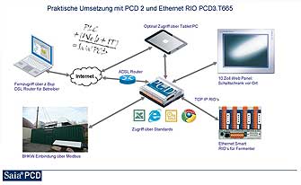 Struktur Saia-PCD System